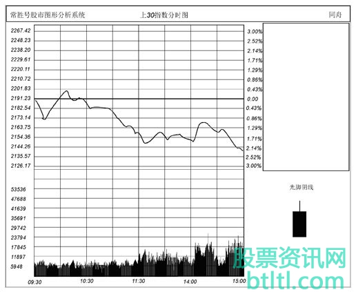 光脚阴线形态怎么看，如何运用光脚阴线实战操作？（图解）