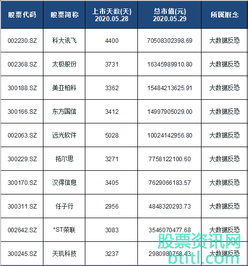 2020年大数据反恐概念股有那些？大数据反恐龙头股排名（股票代码）