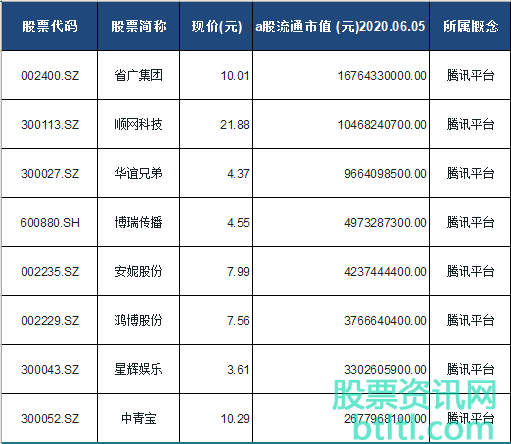 2020年腾讯平台概念股有那些？腾讯平台龙头股排名