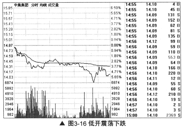 什么是股票低开低走？低开低走K线形态特征和实战案例图解