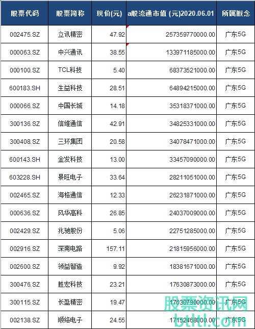 2020年广东5G概念股有那些？广东5G龙头股排名（股票代码）