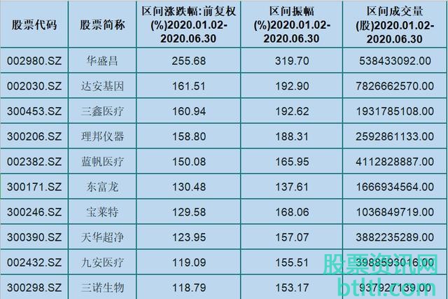 2020年上半年涨幅最高的10只医疗概念股