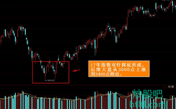 1,上证指数股票走势中出现双针探底形态如上图所示,2017年上证指数