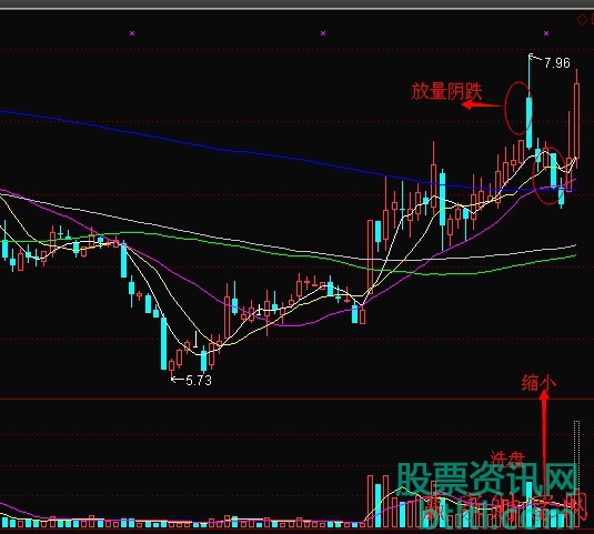 上升途中放量大阴线洗盘形态图解