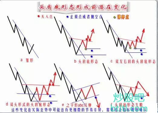 股票头肩底k线形态特征